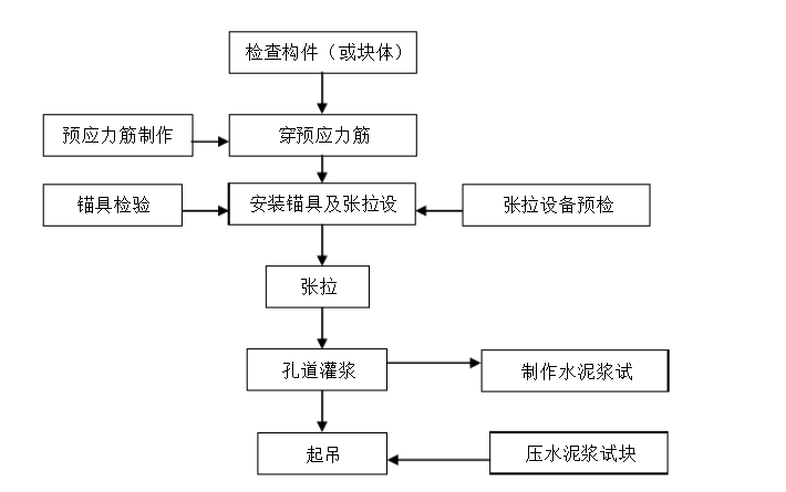 張拉順序圖 張拉順序圖